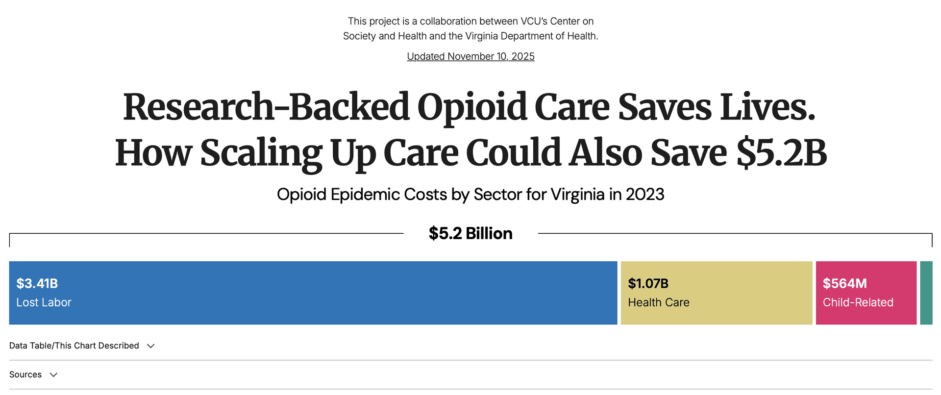 Horizonal stacked bar chart titled "Opioid Epidemic Costs by Sector for Virginia in 2023," listed as a total of $5.2B across lost labor ($3.41B), Health Care ($1.07B), Child-Related ($564M), and a much-smaller remaining sector (Criminal Justice).
