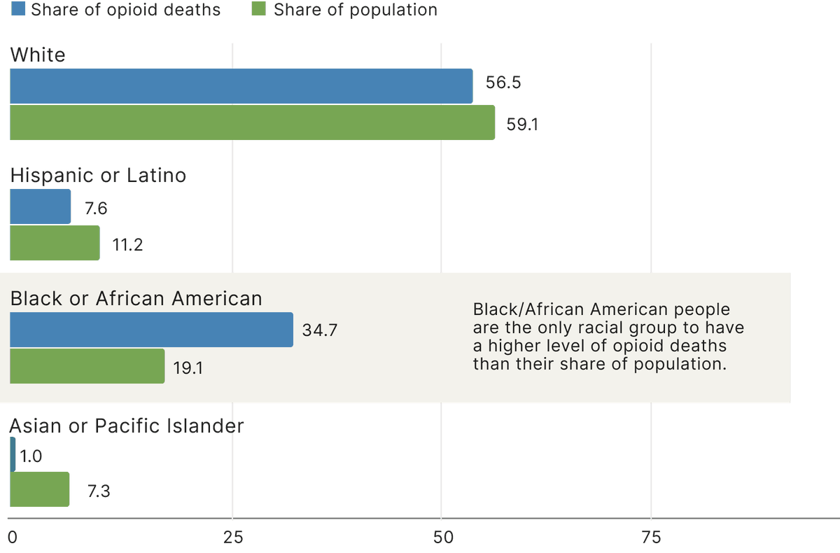 Stacked horizontal bar chart. Only Black or African American people represented a greater percentage of Virginians who died from opioid overdose (34.7%) than their share of the population (19.1%). White people made up a majority of the Virginians who fatally overdosed (56.5%), but slightly less than their share of the population (59.1%). The deaths of Hispanic or Latino people made up 7.6% of fatal opioid overdoses and 11.2% of the population. The deaths of Asian or Pacific Islanders made up 1% of fatal opioid overdoses and 7.3% of the population.