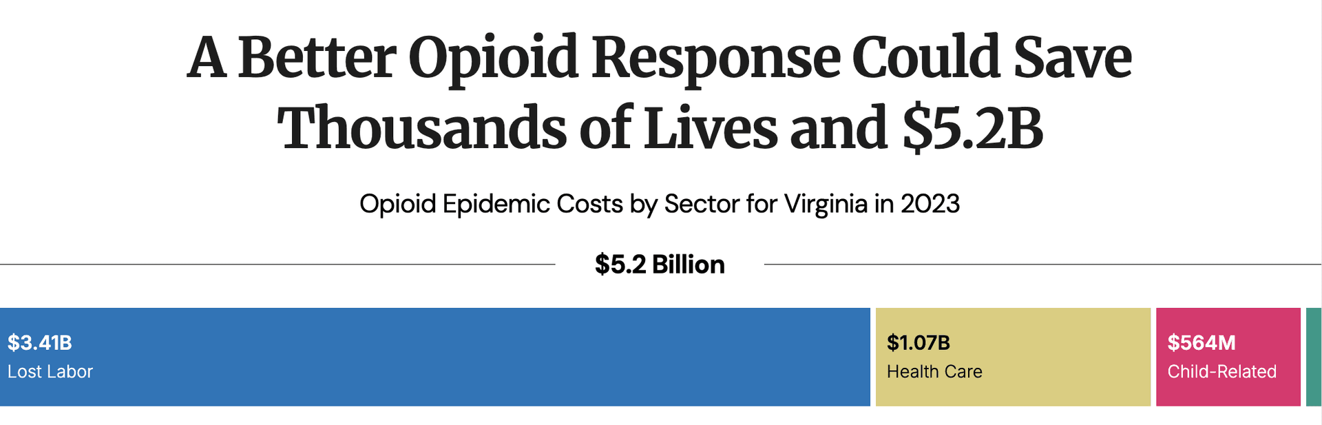 A screenshot showing Opioid Epidemic Costs by Sector for Virginia in 2023